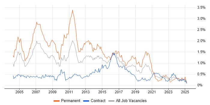 Job vacancy trend for OOD in Scotland