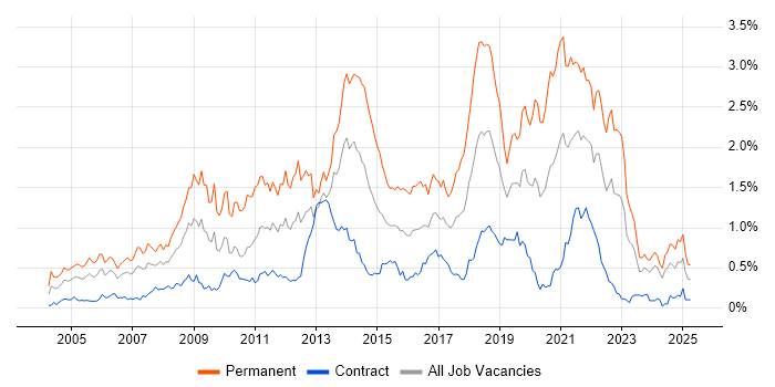 Job vacancy trend for OOP in Scotland Job vacancy trend for OOP in Scotland