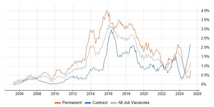 Job vacancy trend for Open Source in Scotland Job vacancy trend for Open Source in Scotland