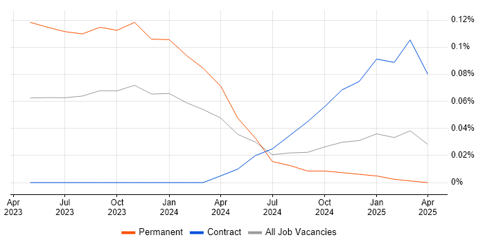 Job vacancy trend for OpenAI in Scotland Job vacancy trend for OpenAI in Scotland