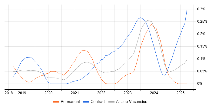 Job vacancy trend for OpenAPI in Scotland Job vacancy trend for OpenAPI in Scotland
