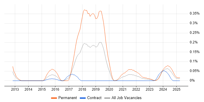 Job vacancy trend for OpenCV in Scotland Job vacancy trend for OpenCV in Scotland