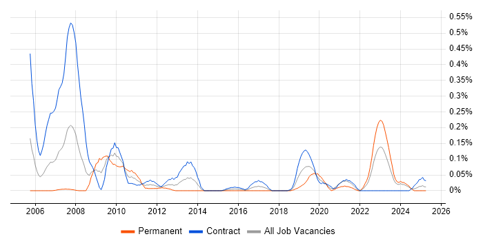 Job vacancy trend for OpenEdge in Scotland Job vacancy trend for OpenEdge in Scotland