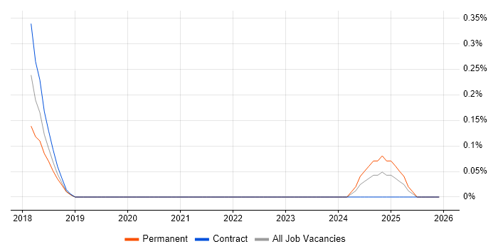 OpenFin job vacancy trend in Scotland
