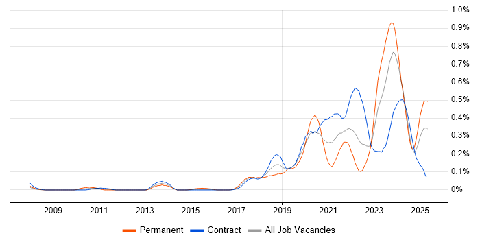 Job vacancy trend for OpenID in Scotland