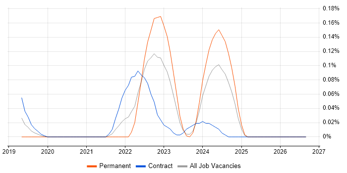 OpenJDK job vacancy trend in Scotland
