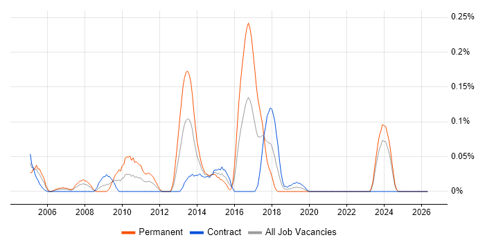 OpenLink job vacancy trend in Scotland