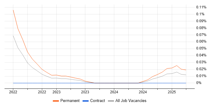 Job vacancy trend for OpenNebula in Scotland Job vacancy trend for OpenNebula in Scotland