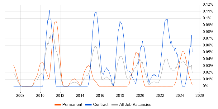 Job vacancy trend for Openreach in Scotland Job vacancy trend for Openreach in Scotland
