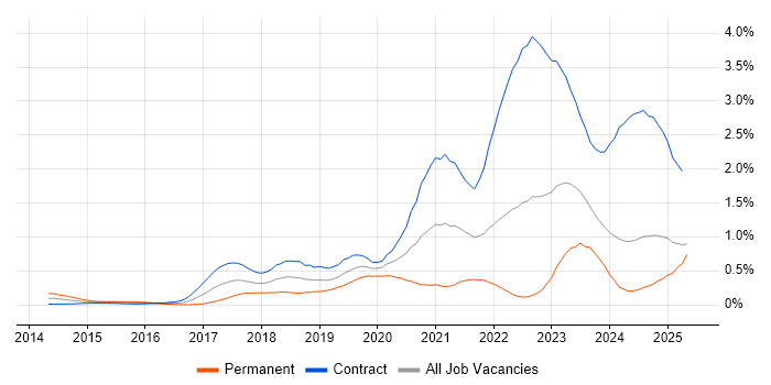 Job vacancy trend for OpenShift in Scotland Job vacancy trend for OpenShift in Scotland