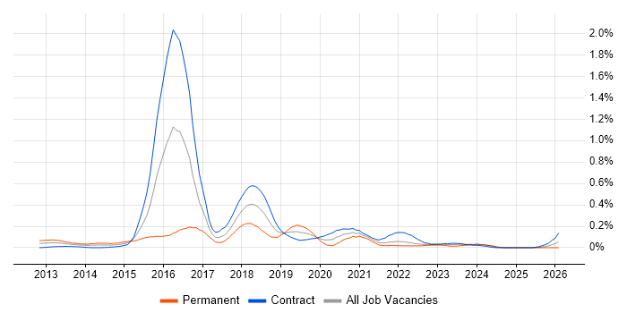 OpenStack job vacancy trend in Scotland