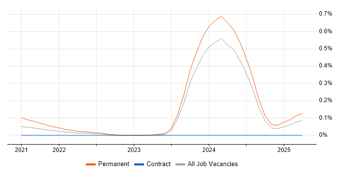 Job vacancy trend for OpenTelemetry in Scotland Job vacancy trend for OpenTelemetry in Scotland