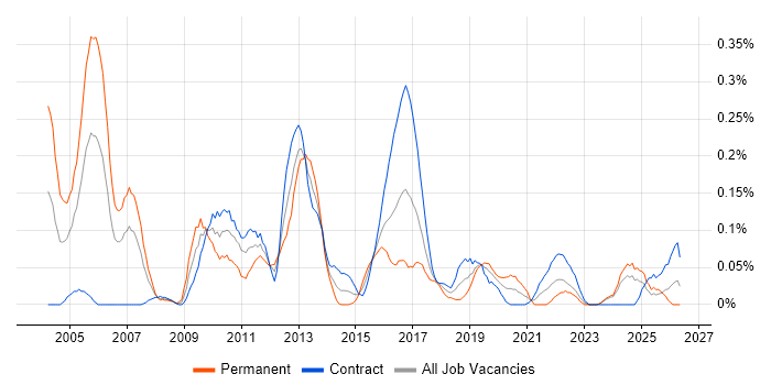 OpenText job vacancy trend in Scotland