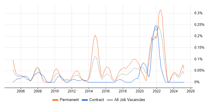 Job vacancy trend for OpenUP in Scotland Job vacancy trend for OpenUP in Scotland