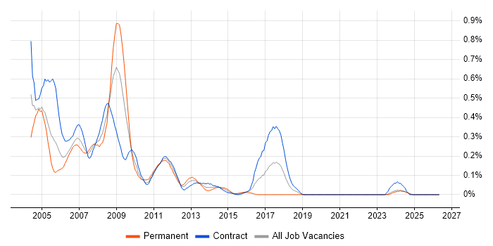 OpenView job vacancy trend in Scotland