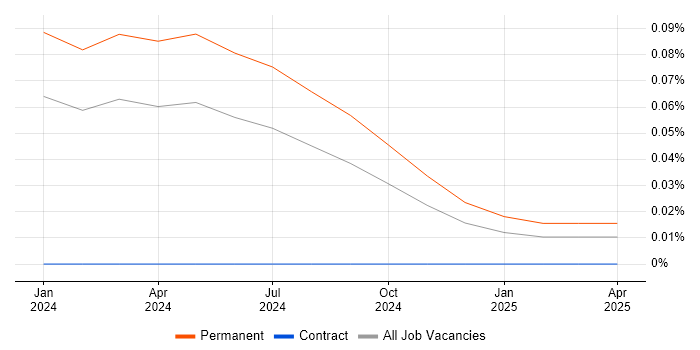 Job vacancy trend for OpenVINO in Scotland Job vacancy trend for OpenVINO in Scotland