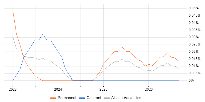 Operational Resilience Manager job vacancy trend in Scotland