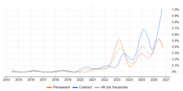 Operational Resilience job vacancy trend in Scotland