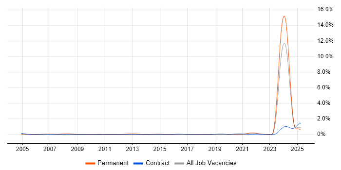 Job vacancy trend for Operational Stability in Scotland Job vacancy trend for Operational Stability in Scotland
