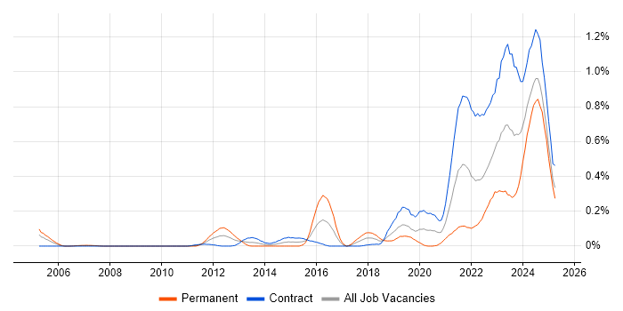 Job vacancy trend for Operational Technology in Scotland Job vacancy trend for Operational Technology in Scotland