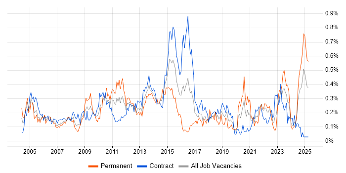 Job vacancy trend for Operations Analyst in Scotland Job vacancy trend for Operations Analyst in Scotland