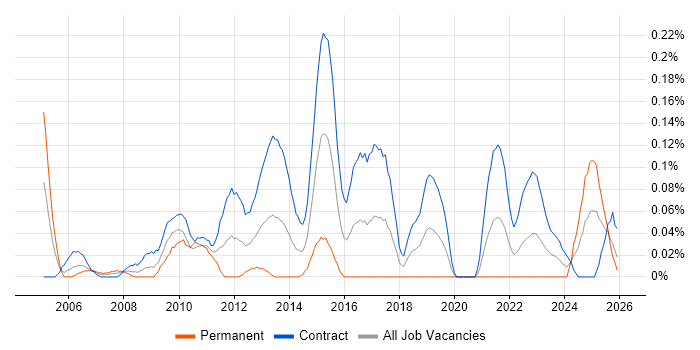 Operations Business Analyst job vacancy trend in Scotland