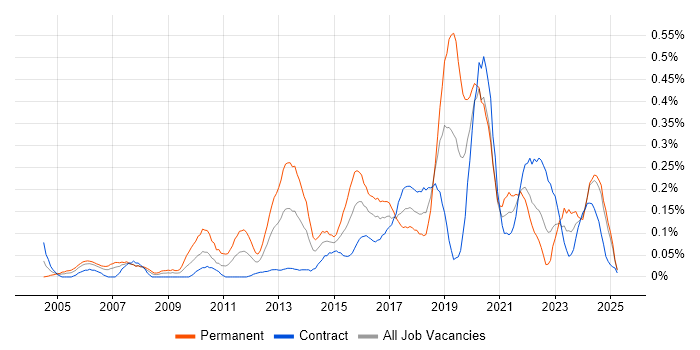 Job vacancy trend for Operations Engineer in Scotland Job vacancy trend for Operations Engineer in Scotland