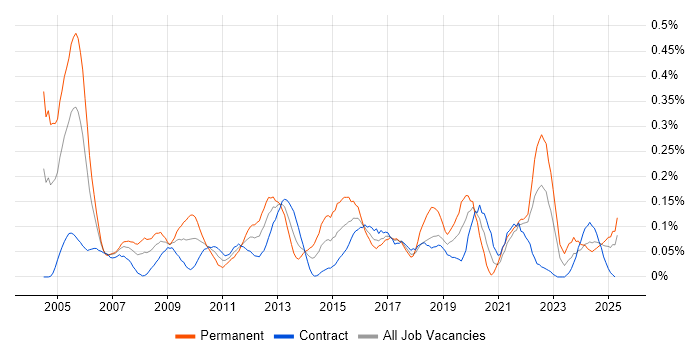 Job vacancy trend for Operations Management in Scotland Job vacancy trend for Operations Management in Scotland