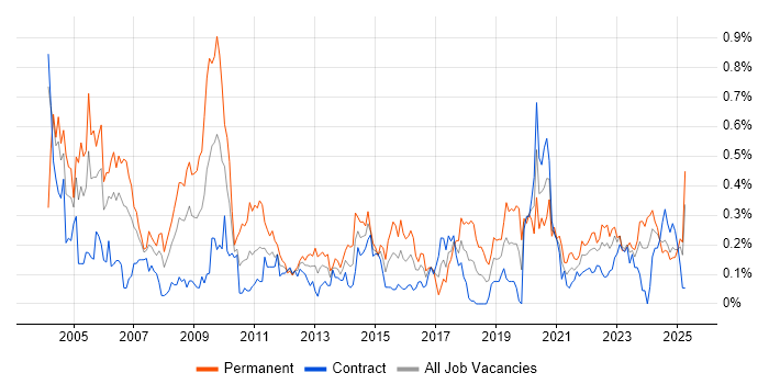 Job vacancy trend for Operations Manager in Scotland Job vacancy trend for Operations Manager in Scotland