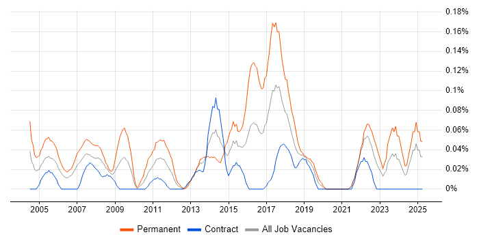 Job vacancy trend for Operations Research in Scotland Job vacancy trend for Operations Research in Scotland
