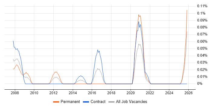 Operations Technician job vacancy trend in Scotland