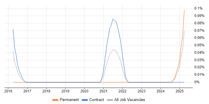 Job vacancy trend for Opsgenie in Scotland Job vacancy trend for Opsgenie in Scotland