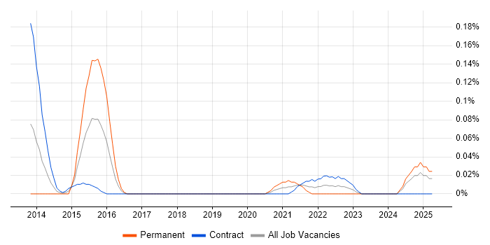 Job vacancy trend for Opsview in Scotland