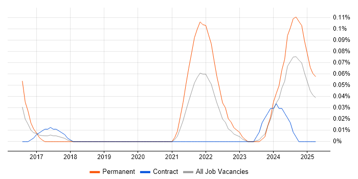 Job vacancy trend for Optimizely in Scotland