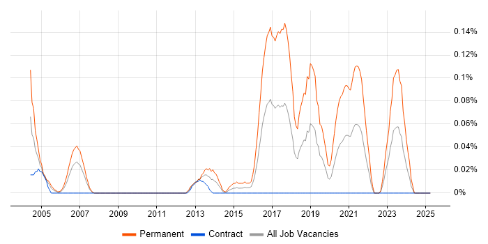 Job vacancy trend for Optoelectronics in Scotland Job vacancy trend for Optoelectronics in Scotland