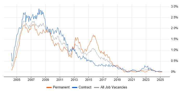 Job vacancy trend for Oracle Database 10g in Scotland Job vacancy trend for Oracle Database 10g in Scotland