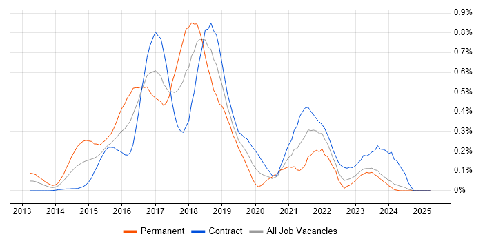 Job vacancy trend for Oracle Database 12c in Scotland Job vacancy trend for Oracle Database 12c in Scotland