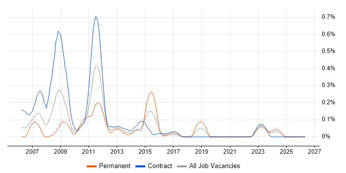 Oracle ADF job vacancy trend in Scotland