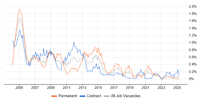 Job vacancy trend for Oracle Analyst in Scotland Job vacancy trend for Oracle Analyst in Scotland