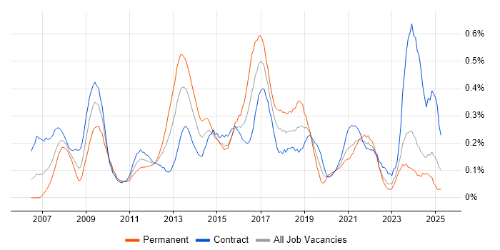 Job vacancy trend for Oracle APEX in Scotland Job vacancy trend for Oracle APEX in Scotland
