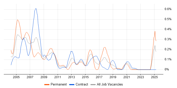 Job vacancy trend for Oracle Application Server in Scotland