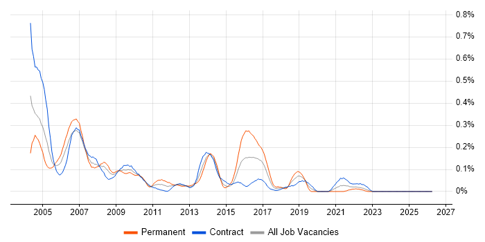 Oracle Applications Developer job vacancy trend in Scotland