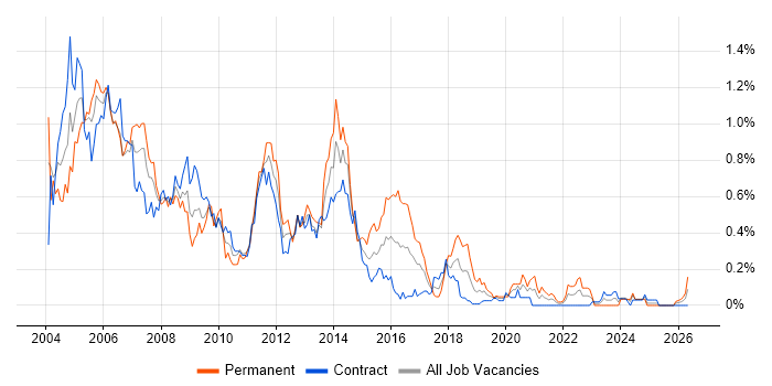 Oracle Applications job vacancy trend in Scotland