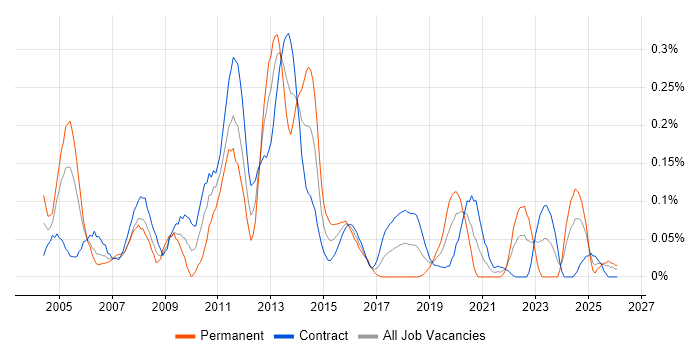 Oracle Architect job vacancy trend in Scotland