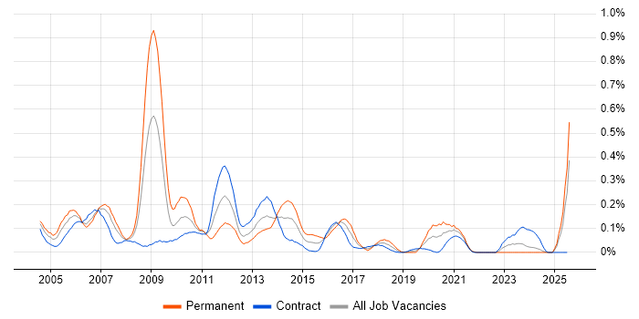 Job vacancy trend for Oracle Assets in Scotland Job vacancy trend for Oracle Assets in Scotland