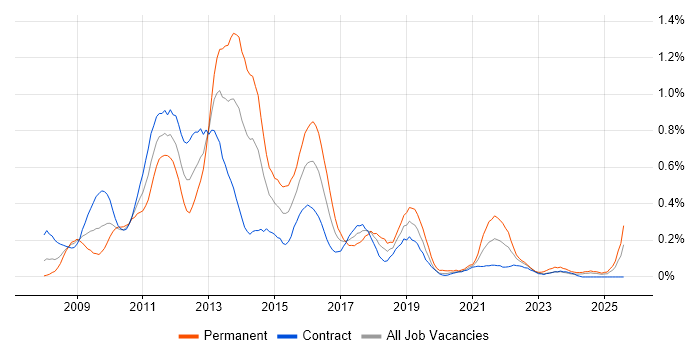 Job vacancy trend for Oracle BI EE in Scotland Job vacancy trend for Oracle BI EE in Scotland