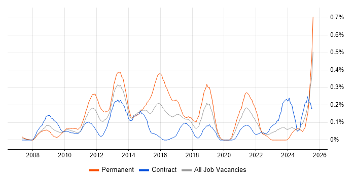 Job vacancy trend for Oracle BI Publisher in Scotland Job vacancy trend for Oracle BI Publisher in Scotland