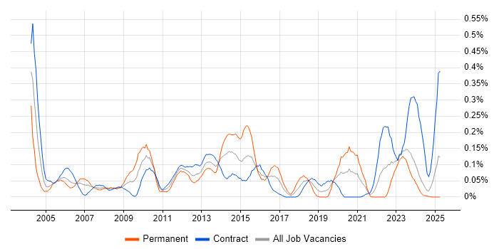 Job vacancy trend for Oracle Cash Management in Scotland Job vacancy trend for Oracle Cash Management in Scotland