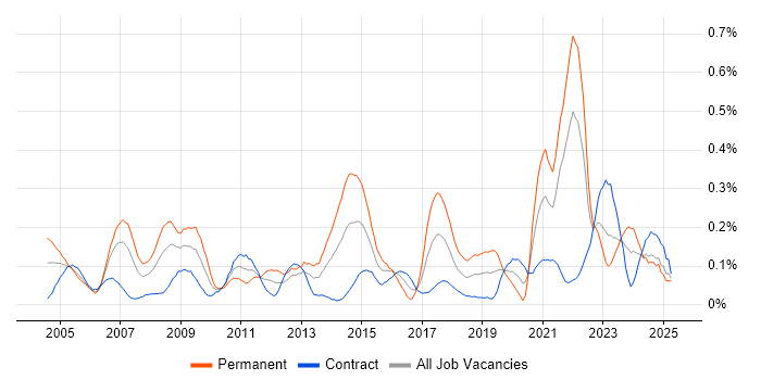 Job vacancy trend for Oracle Certification in Scotland Job vacancy trend for Oracle Certification in Scotland
