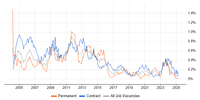 Job vacancy trend for Oracle Consultant in Scotland